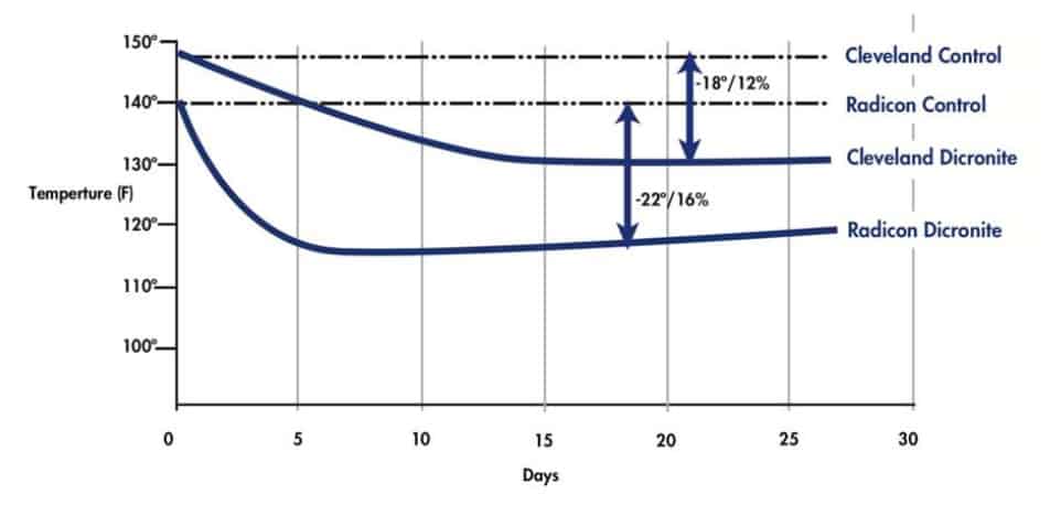 A graph that shows information about gearbox temp reduction
