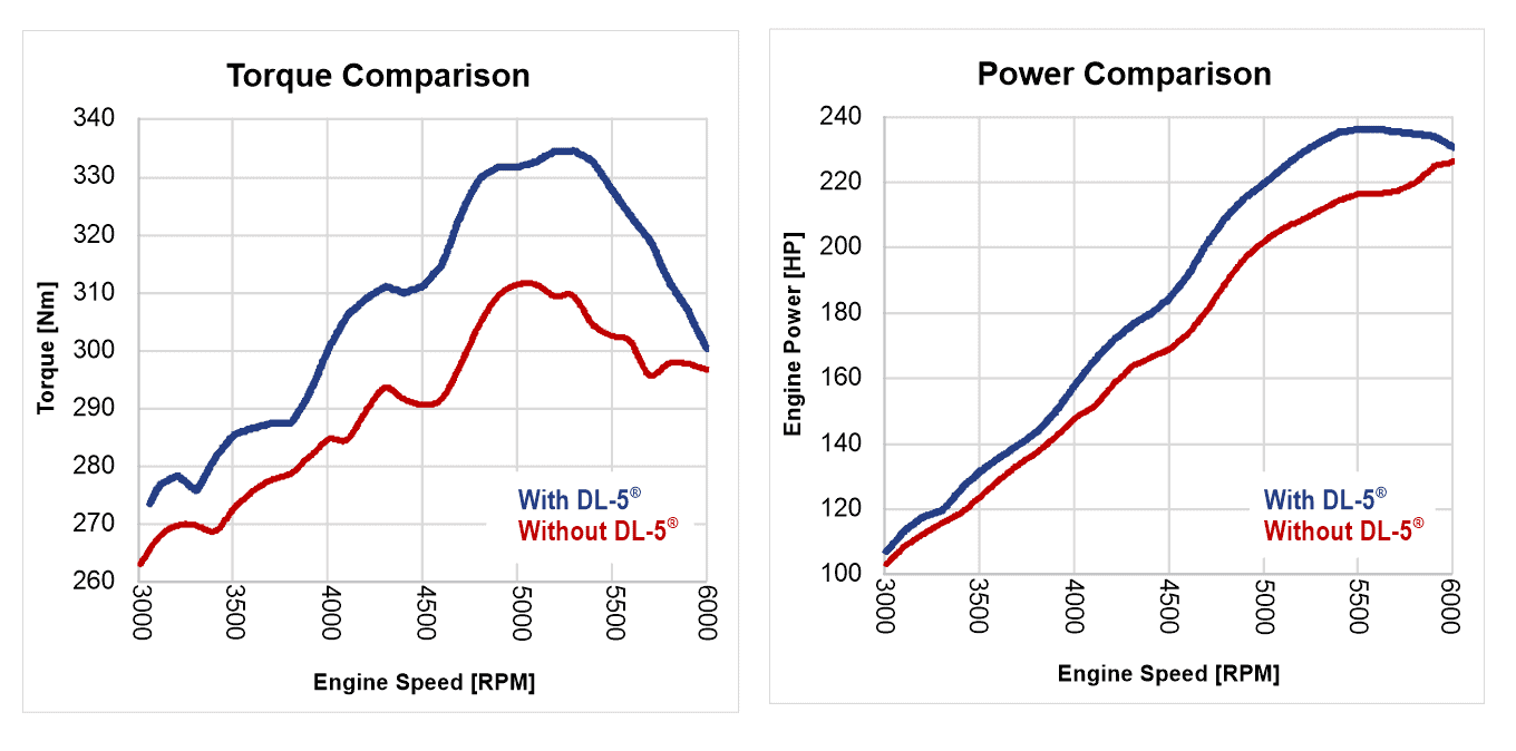 Engine Performance Torque Comparison