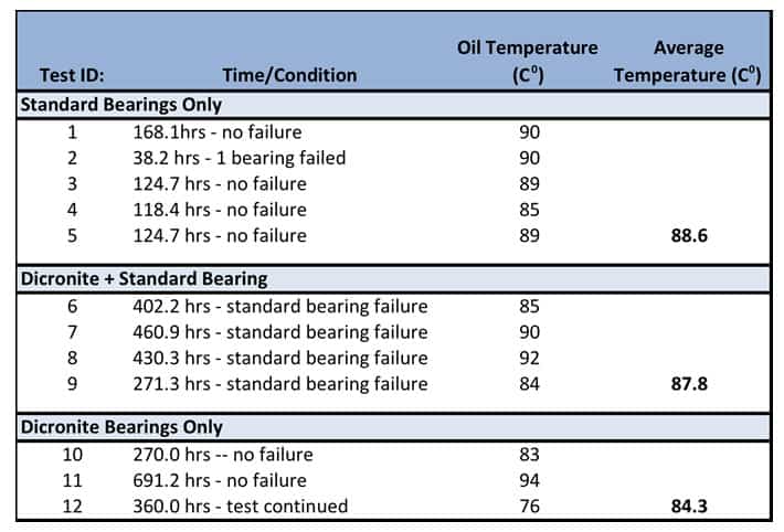 How to Avoid Bearing Failure